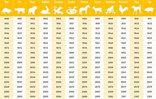 Image result for Zodiac Years Chart