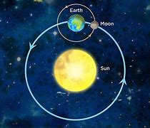 Image result for Earth Orbit and Rotation