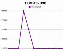 Image result for 1 OMR to USD