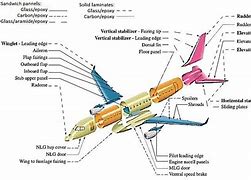 Image result for Fuselage Parts