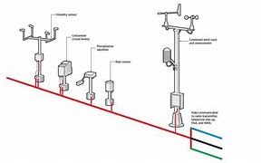 Image result for Automated Weather Station Sysmtem Diagram