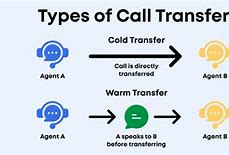 Image result for Call Transfer