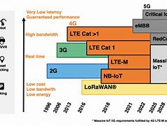 Image result for Iot Things and 5G PPT