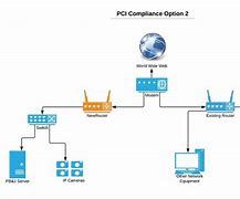 Image result for Network Diagram for PCI Compliance