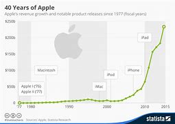 Image result for Apple Revenue Growth Chart