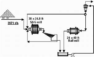 Image result for Ball Mount Process Flow