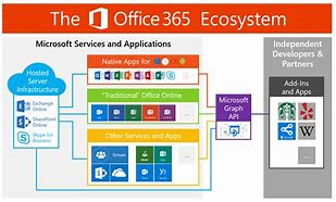Image result for Microsoft Cloud 365 Services Diagram