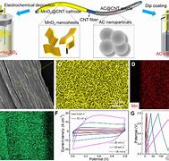 Image result for High Voltage Asymmetric Flexible Micro-Supercapacitors