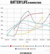 Image result for Battery Life Cell Phone