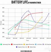 Image result for Phone Battery Life Chart