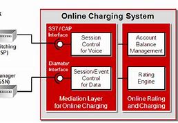 Image result for Online Charging System Topology