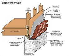 Image result for Brick Veneer Wood Wall