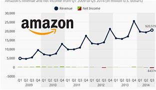 Image result for 5 Year Financial Highlight of Amazon