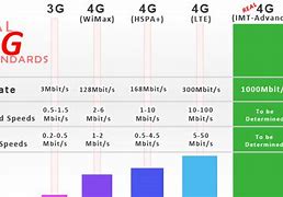 Image result for 3G vs 4G Speed