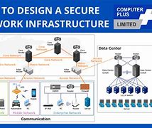 Image result for Network Infrastructure Design