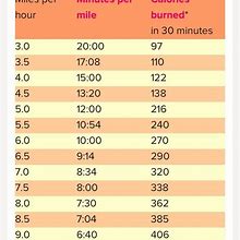 Image result for Mph to Minutes per Mile