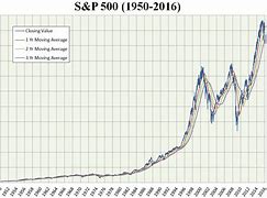 Image result for S&P 500