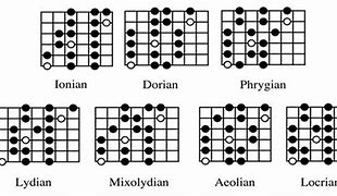 Image result for Guitar Scale Modes