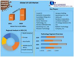 Image result for LED Market Company Share