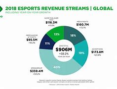 Image result for eSports Growth