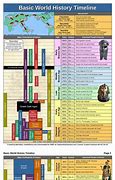 Image result for Human History Timeline Chart