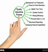 Image result for Components of Quality Assurance