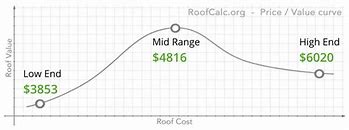 Image result for Actual Roof Value Pricing Curve
