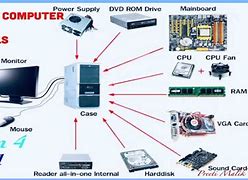 Image result for Structure of Computer