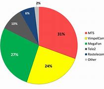 Image result for Russian Mobile Accessories Market