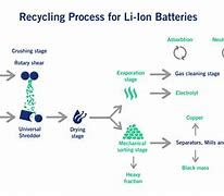 Image result for Waste Lithium Battery Discharge