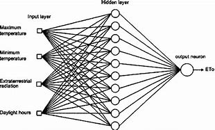 Image result for Neural Network Block Diagram