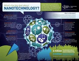Image result for Nanotechnology Fact Images