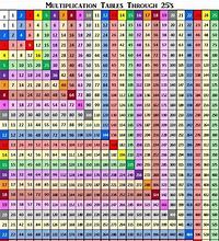 Image result for Number Chart to 200