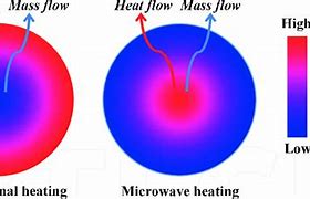 Image result for Microwave Heating