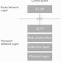 Image result for LTE Architecture with Interfaces