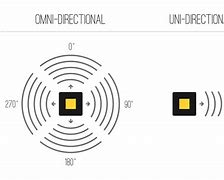 Image result for Uni-Directional Antenna
