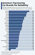 Image result for USA Car Manufacturers List/Chart