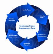 Image result for Continuous Improvement Logo