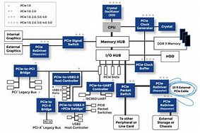 Image result for PCI State Machine