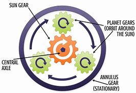 Image result for Sun and Planet Gear System