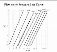 Image result for Vortex Flow Meter Pressure Loss Chart