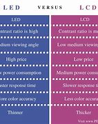 Image result for LCD vs LED Difference