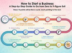 Image result for What Do You Need to Start a Business