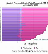 Image result for AAA Fuel Prices Chart