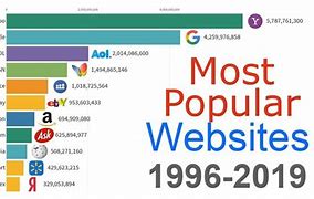 Image result for Top 10 Most Visited Websites