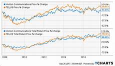 Better Telecom Stock Verizon Or Telus Telus