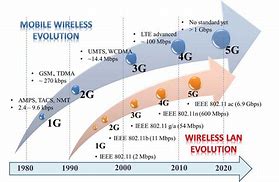 Image result for Generations of Wireless Communication