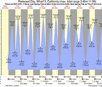 Image result for Redwood City CA weather