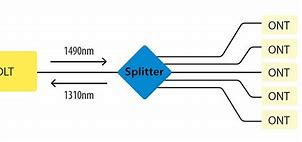 Image result for Fiber Optic Splitter