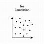 Image result for Correlation Coefficient vs R2